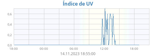 Índice de UV