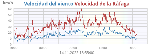 Velocidad del viento