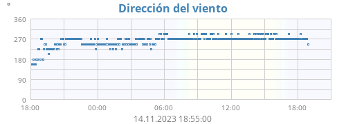 Dirección del viento