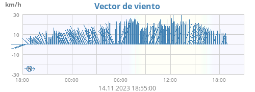 Vector de viento