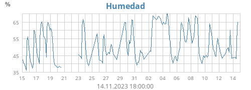 Humedad