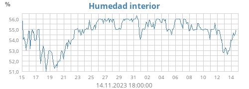 Humedad interior