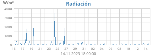 Radiación