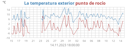 La temperatura exterior