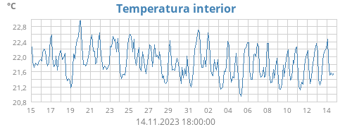 Temperatura interior