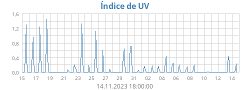 Índice de UV