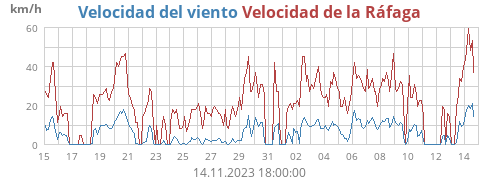 Velocidad del viento