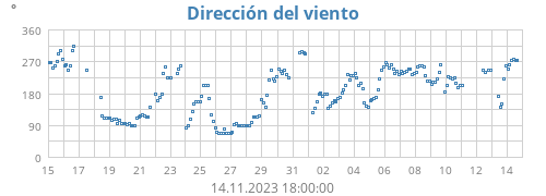 Dirección del viento