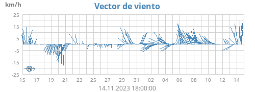 Vector de viento