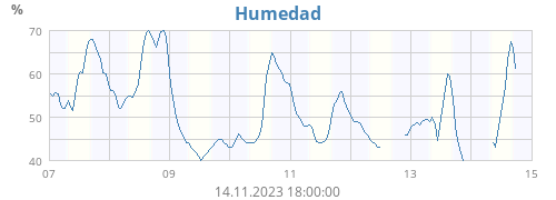 Humedad