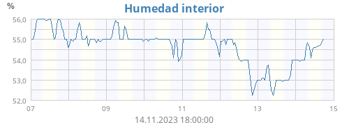 Humedad interior