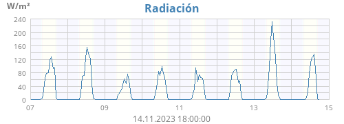 Radiación