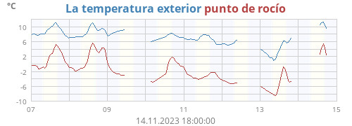 La temperatura exterior