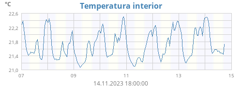 Temperatura interior