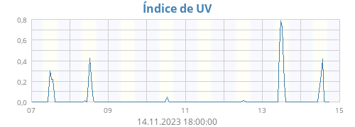 Índice de UV