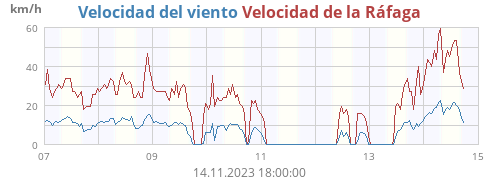 Velocidad del viento