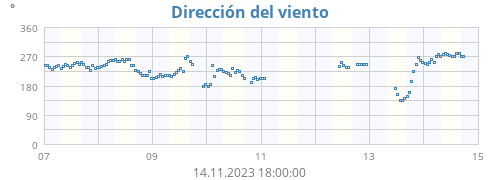 Dirección del viento