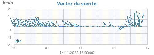 Vector de viento