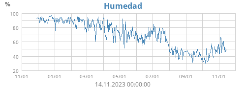 Humedad