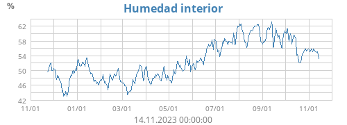 Humedad interior