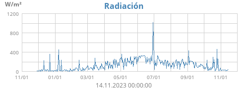 Radiación