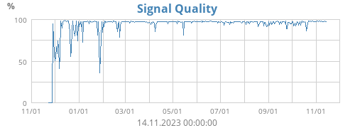 Signal Quality