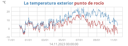 La temperatura exterior