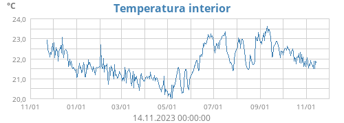 Temperatura interior