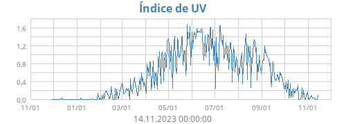 Índice de UV