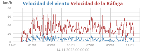 Velocidad del viento