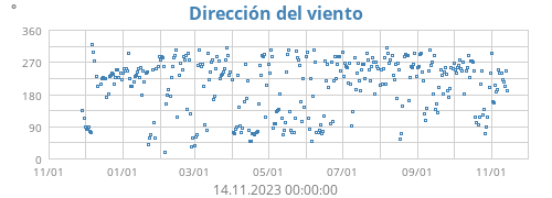 Dirección del viento