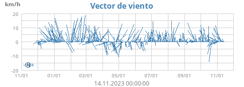 Vector de viento