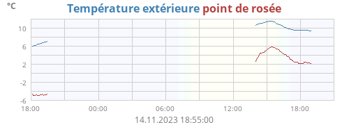 Température extérieure