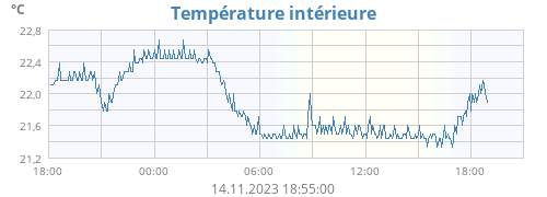 Température intérieure