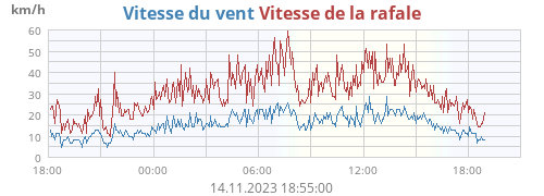 Vitesse du vent