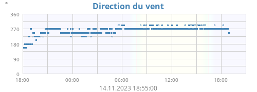 Direction du vent