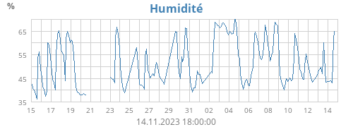 Humidité