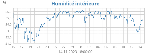 Humidité intérieure