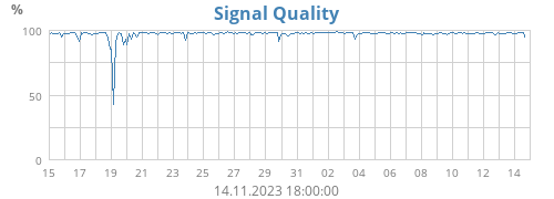 Signal Quality