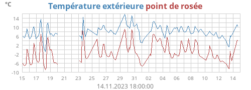 Température extérieure