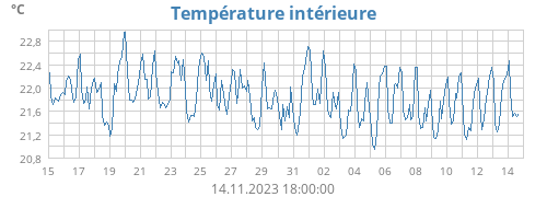 Température intérieure