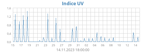 Indice UV