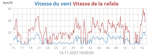 Vitesse du vent