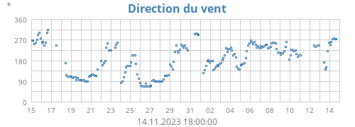 Direction du vent