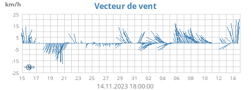 Vecteur de vent