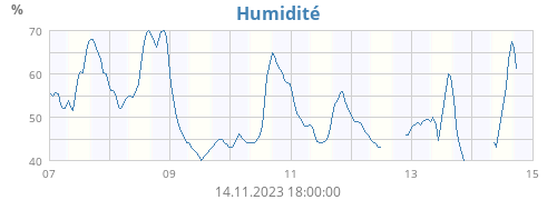 Humidité