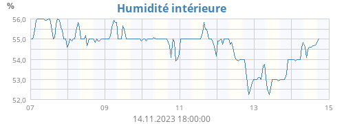 Humidité intérieure