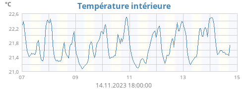 Température intérieure