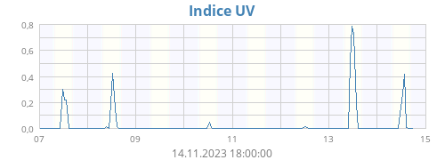 Indice UV