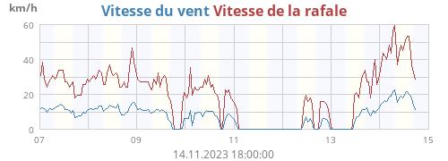 Vitesse du vent